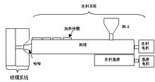 注塑机成型工作原理